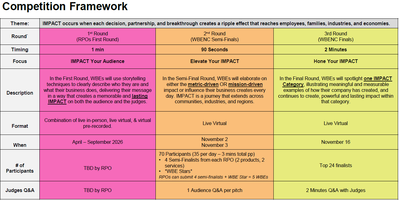 WBENCPitch Competition Framework